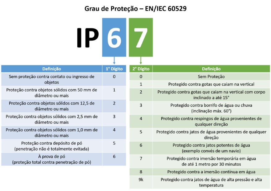 Grau de proteção - EN/IEC 60529